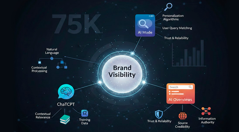 5 hallazgos sorprendentes sobre cómo aparecer en búsquedas con IA (datos de 75.000 marcas)