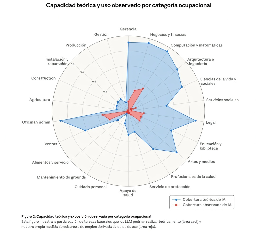 capacidad y uso por categorias profesionales