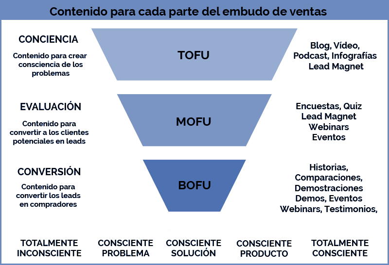 Embudo de ventas con contenidos TOFU, MOFU y BOFU